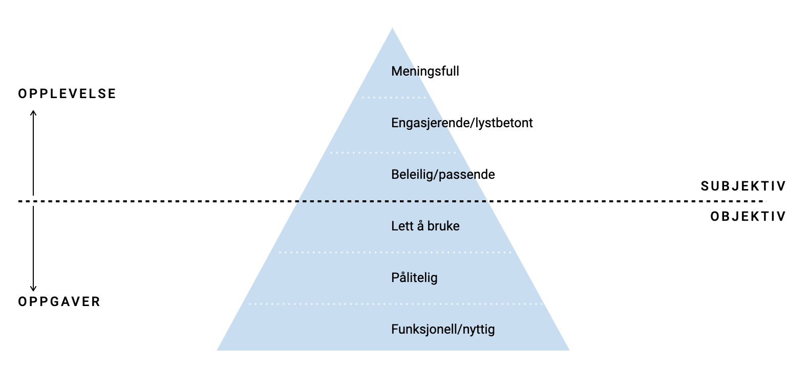 Illustrasjon av UX-pyramiden