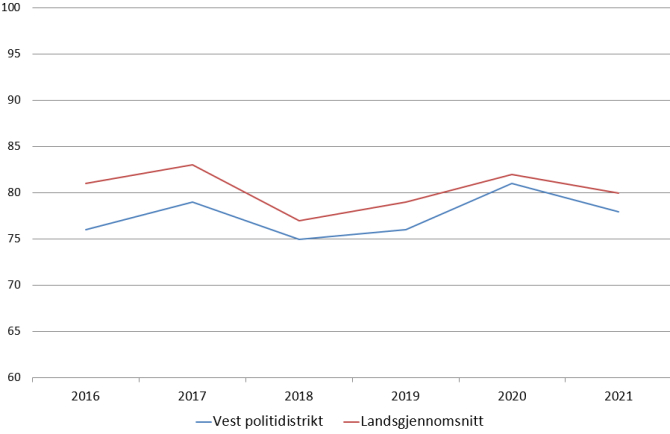 Graf 2016-2021 utvikling tillit i Vest politidistrikt